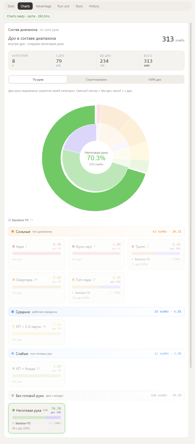 Экран Charts с круговой диаграммой состава диапазона